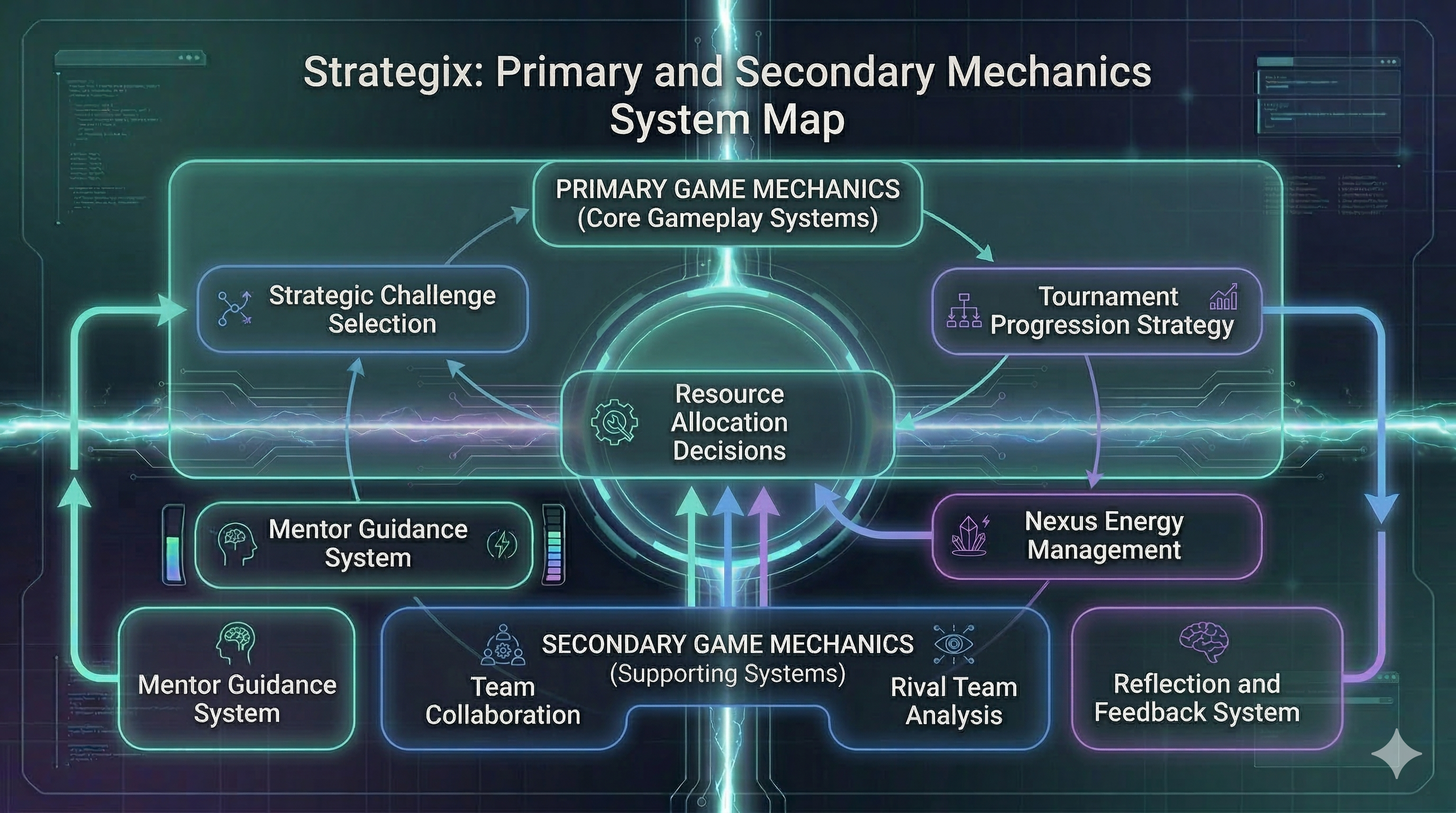 Strategix gameplay system map showing strategic challenge selection, resource allocation, tournament progression, mentor guidance, rival analysis, collaboration, and reflection