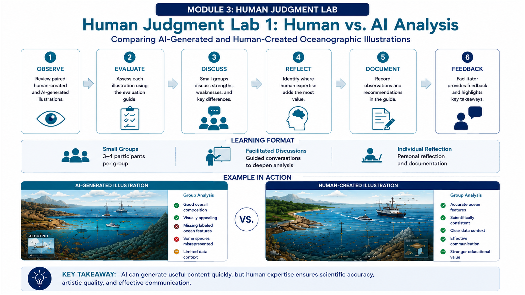 Human Judgment Lab activity showing six steps for comparing AI-generated and human-created oceanographic illustrations