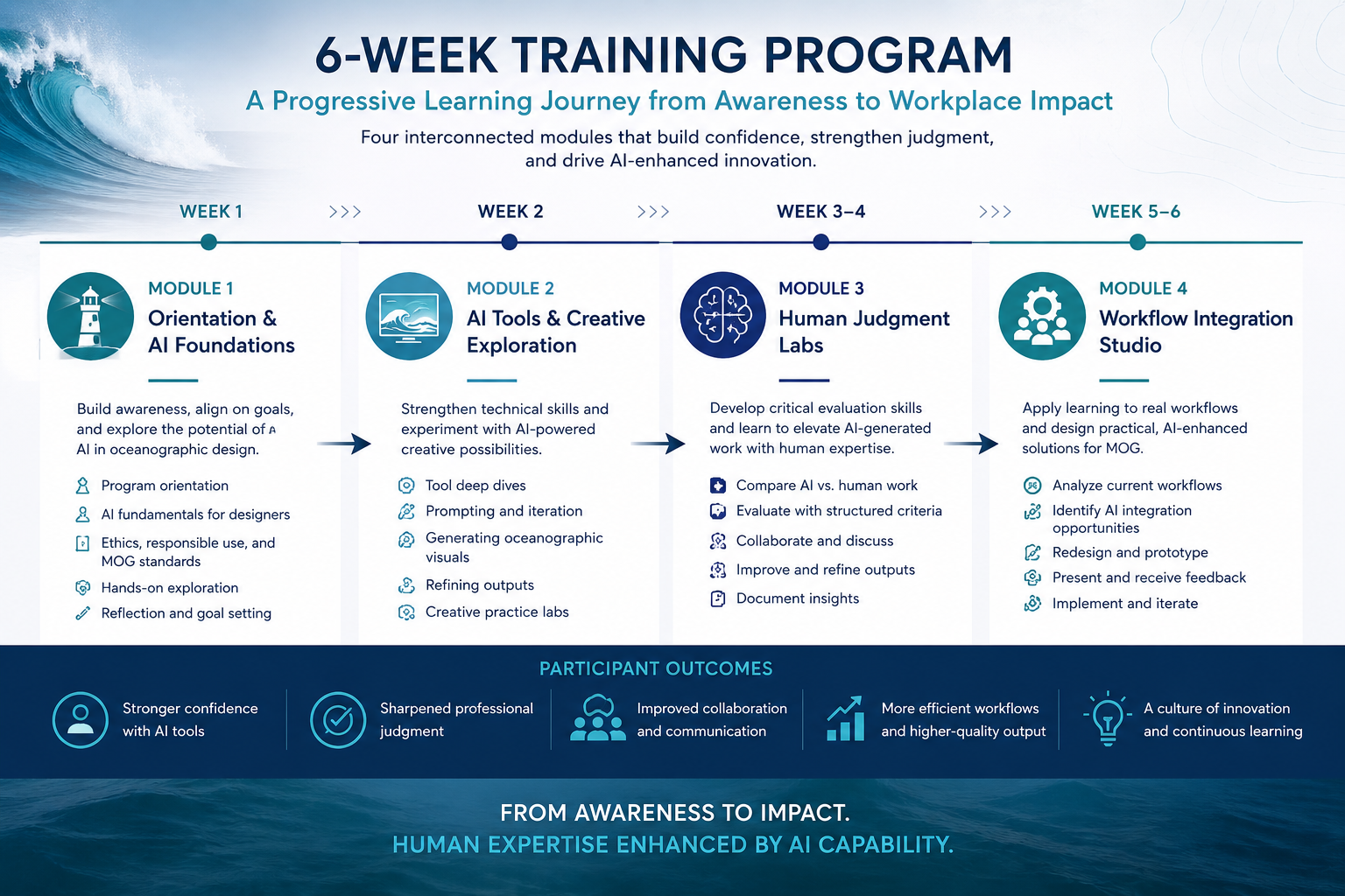 Six-week TidePoint training program showing four progressive modules from orientation through workflow integration