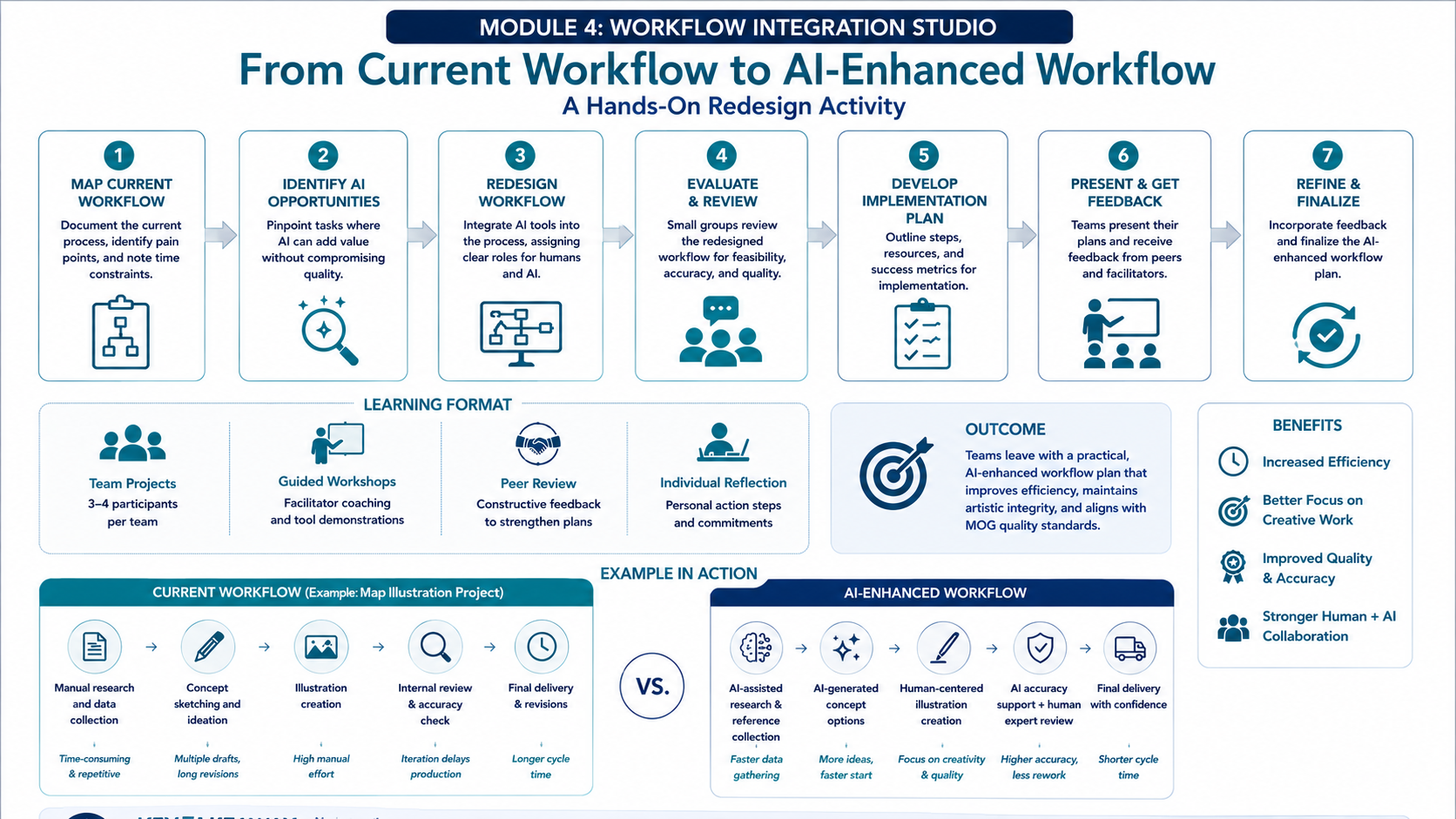 Workflow Integration Studio showing a seven-step process for redesigning a current workflow into an AI-enhanced workflow